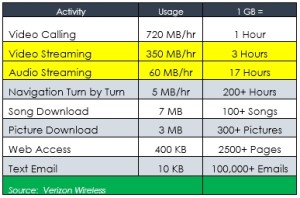 Which use most data