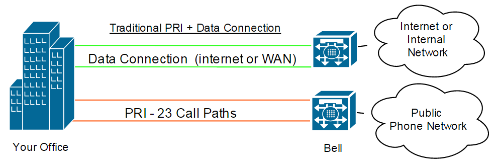 two connections PRI Data